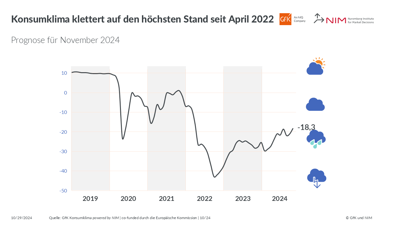 Bild im Inhalt 1 zu Konsumklima klettert auf den h&ouml;chsten Stand seit April 2022