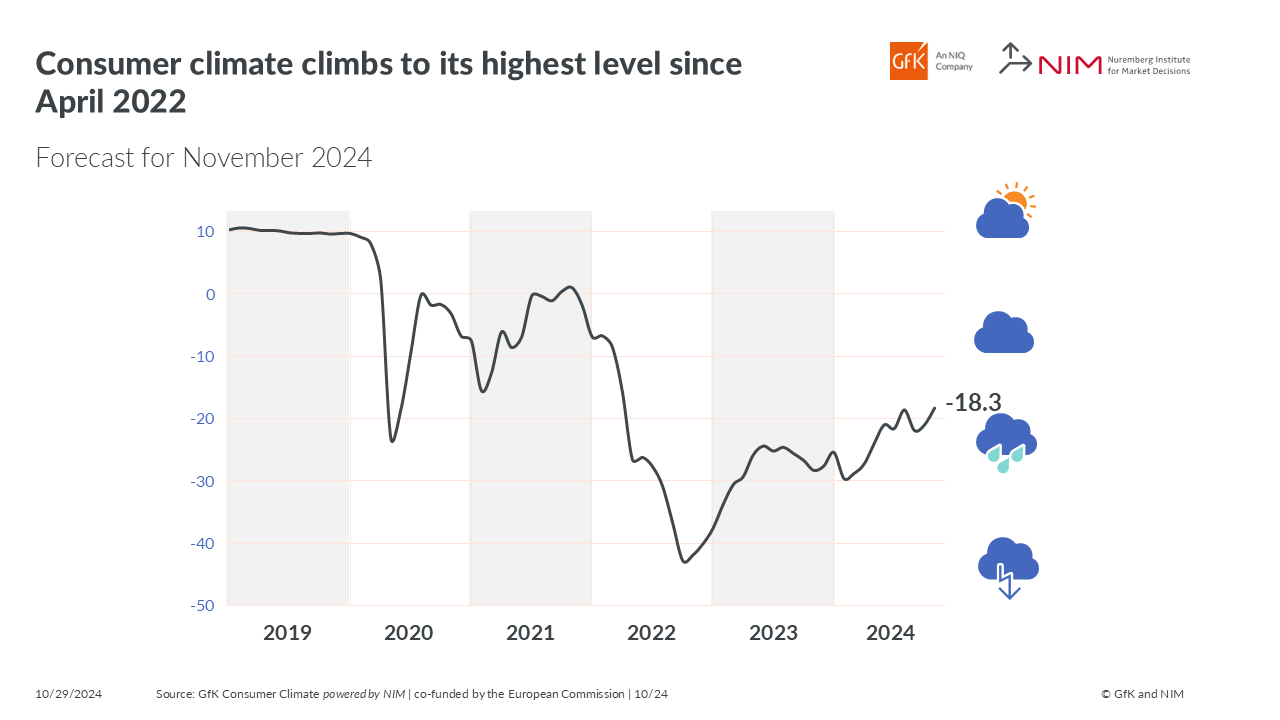 Inline image 1 for Germany: Consumer Climate Climbs to its Highest Level Since April 2022