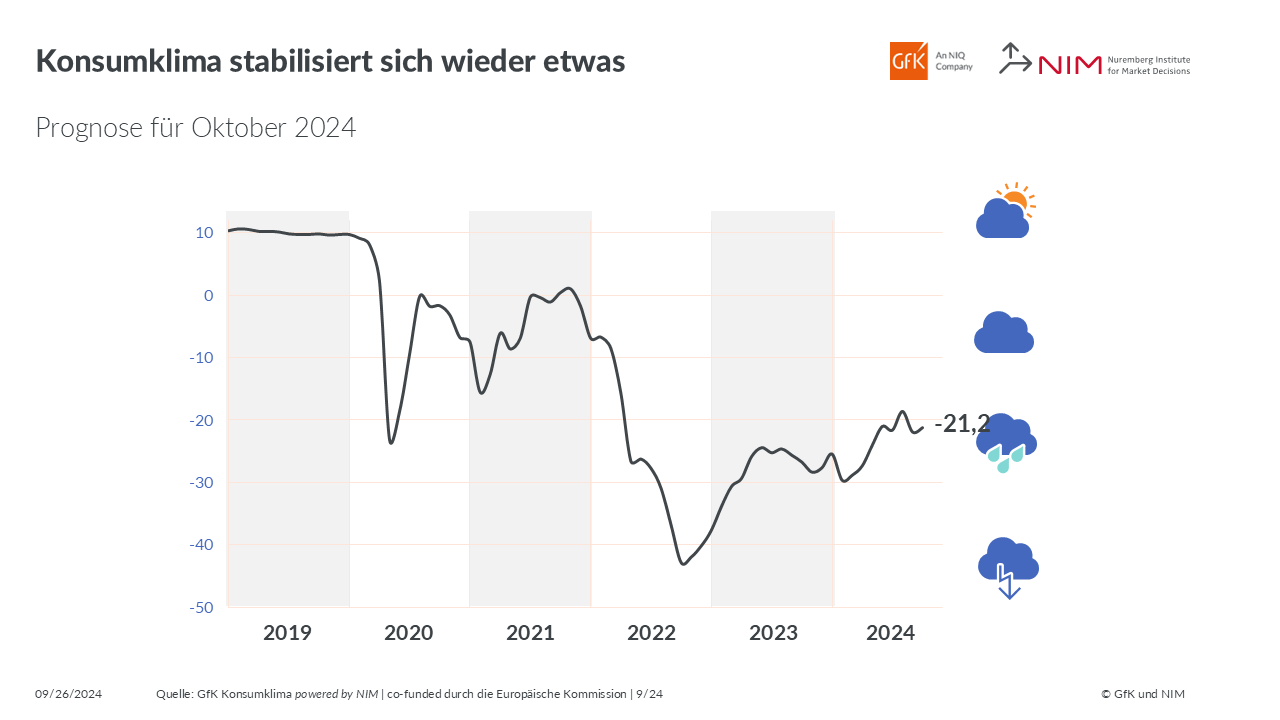 Bild im Inhalt 1 zu Moderate Erholung des Konsumklimas &ndash; bei sinkenden Konjunkturaussichten