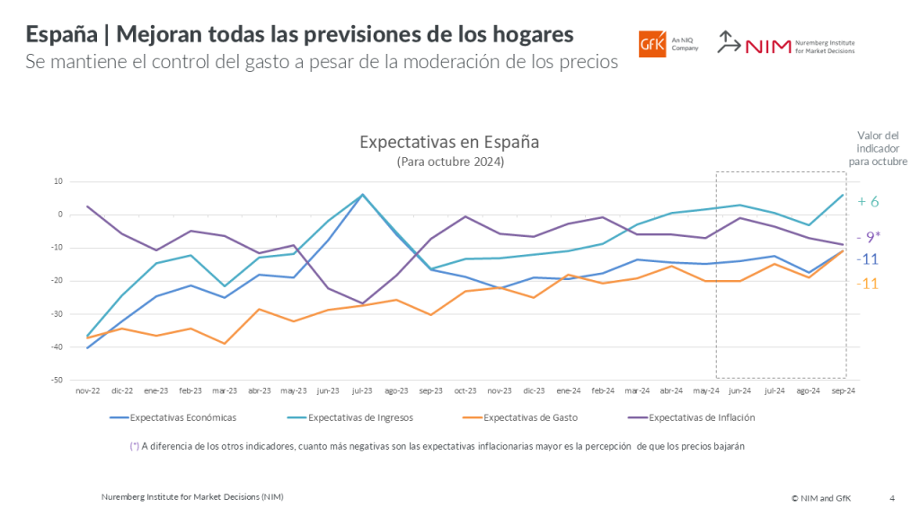 Imagen dentro del contenido 1 de Espa&ntilde;a: mejoran todas las previsiones de los hogares, aunque el gasto siga contenido