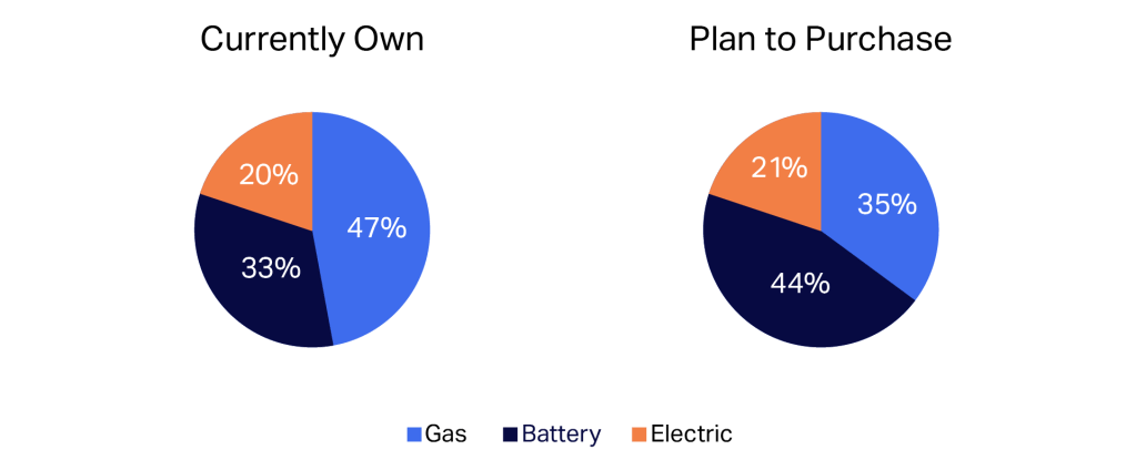 Inline image 1 for Power or Convenience? Driving Change in the Outdoor Lawn Equipment Market