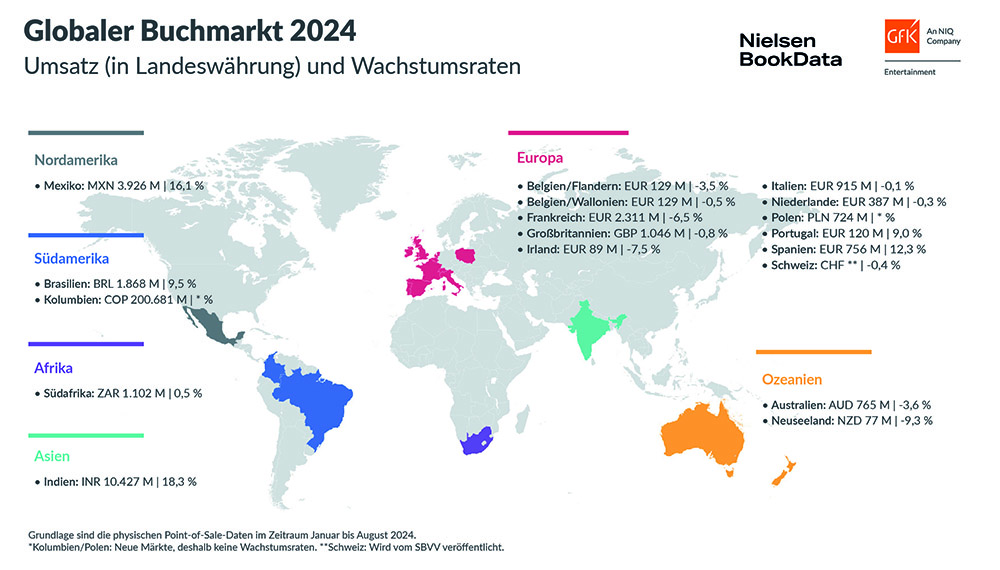 Bild im Inhalt 1 zu Globaler Buchmarkt 2024 gepr&auml;gt von starker Belletristik, Sachbuch-R&uuml;ckg&auml;ngen und niedrigeren Preissteigerungen