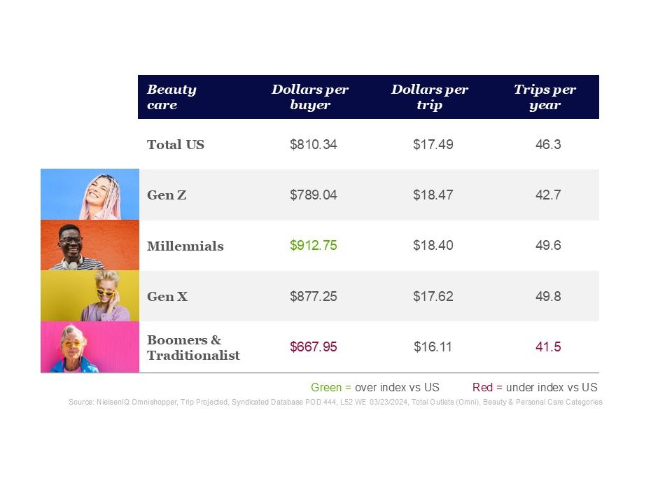 Inline image 1 for Navigating beauty trends across generations: A glimpse into our latest report