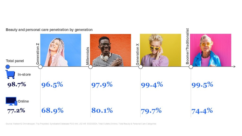Inline image 2 for Navigating beauty trends across generations: A glimpse into our latest report