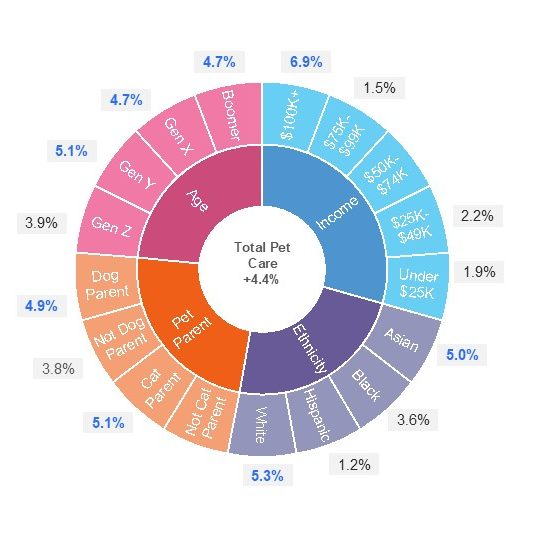 Inline image 3 for The Full View of The Pet Industry: A Comprehensive Analysis of Consumer and Product Trends