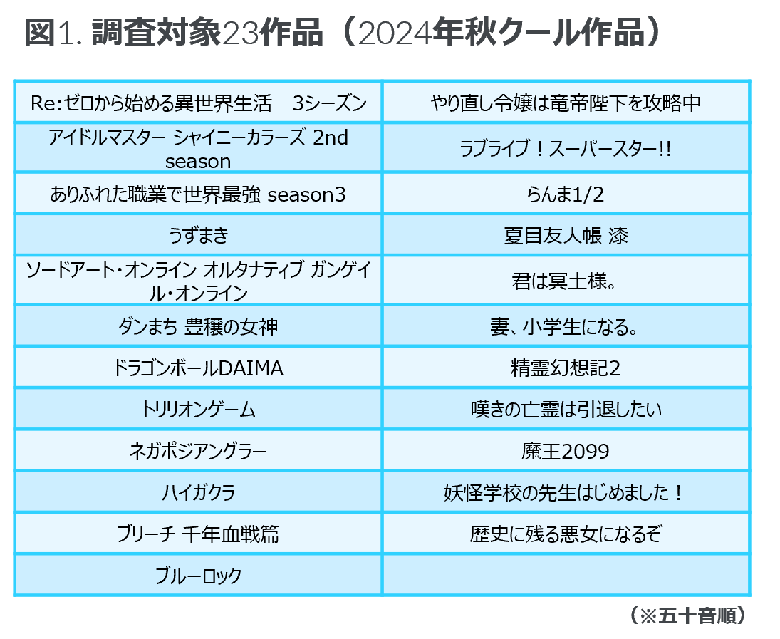 Inline image 2 for 作品が好まれる理由1位は「個性的なキャラクター」で48％が支持 ー 米国におけるアニメ作品クイックトラッキング調査レポート ー