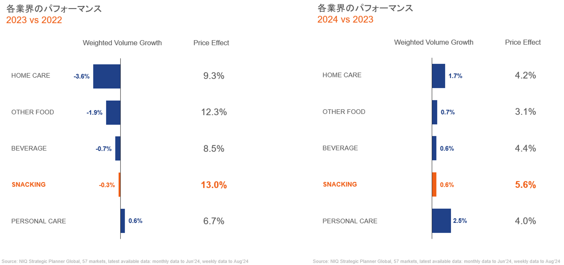 Inline image 1 for 食品市場の36%を占めるスナックカテゴリーの売上数量が回復傾向-アメリカと西ヨーロッパの市場トレンド-