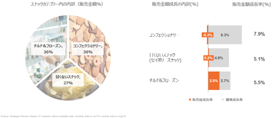 Inline image 2 for 食品市場の36%を占めるスナックカテゴリーの売上数量が回復傾向-アメリカと西ヨーロッパの市場トレンド-