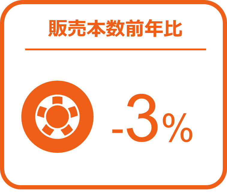 Inline image 1 for タイヤの販売は前年を下回るも、バッテリーは前年比12％増の伸長 ー2024年10月の自動車用タイヤ・エンジンオイル・バッテリー販売速報ー