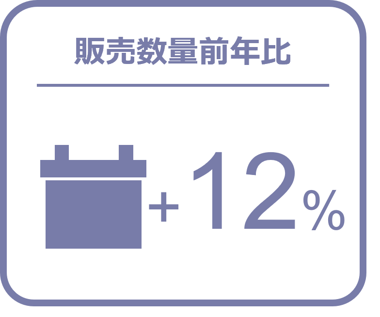 Inline image 3 for タイヤの販売は前年を下回るも、バッテリーは前年比12％増の伸長 ー2024年10月の自動車用タイヤ・エンジンオイル・バッテリー販売速報ー