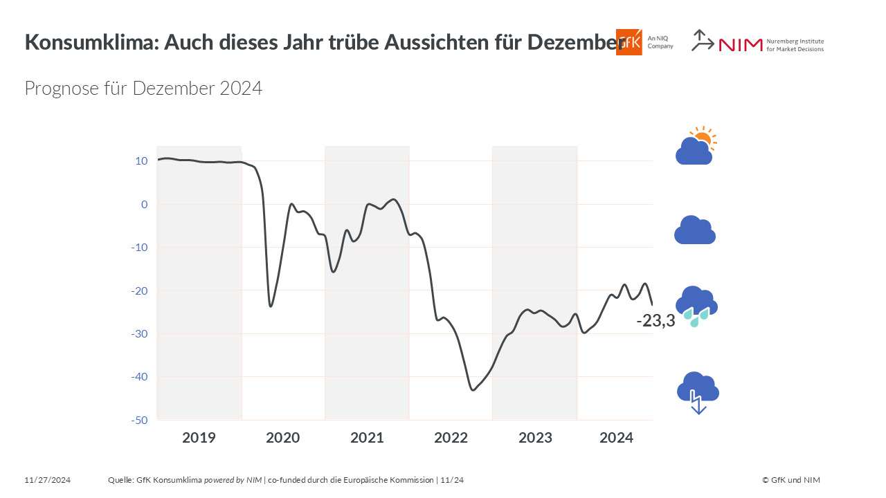 Bild im Inhalt 1 zu Konsumklima: Auch dieses Jahr tr&uuml;be Aussichten f&uuml;r Dezember
