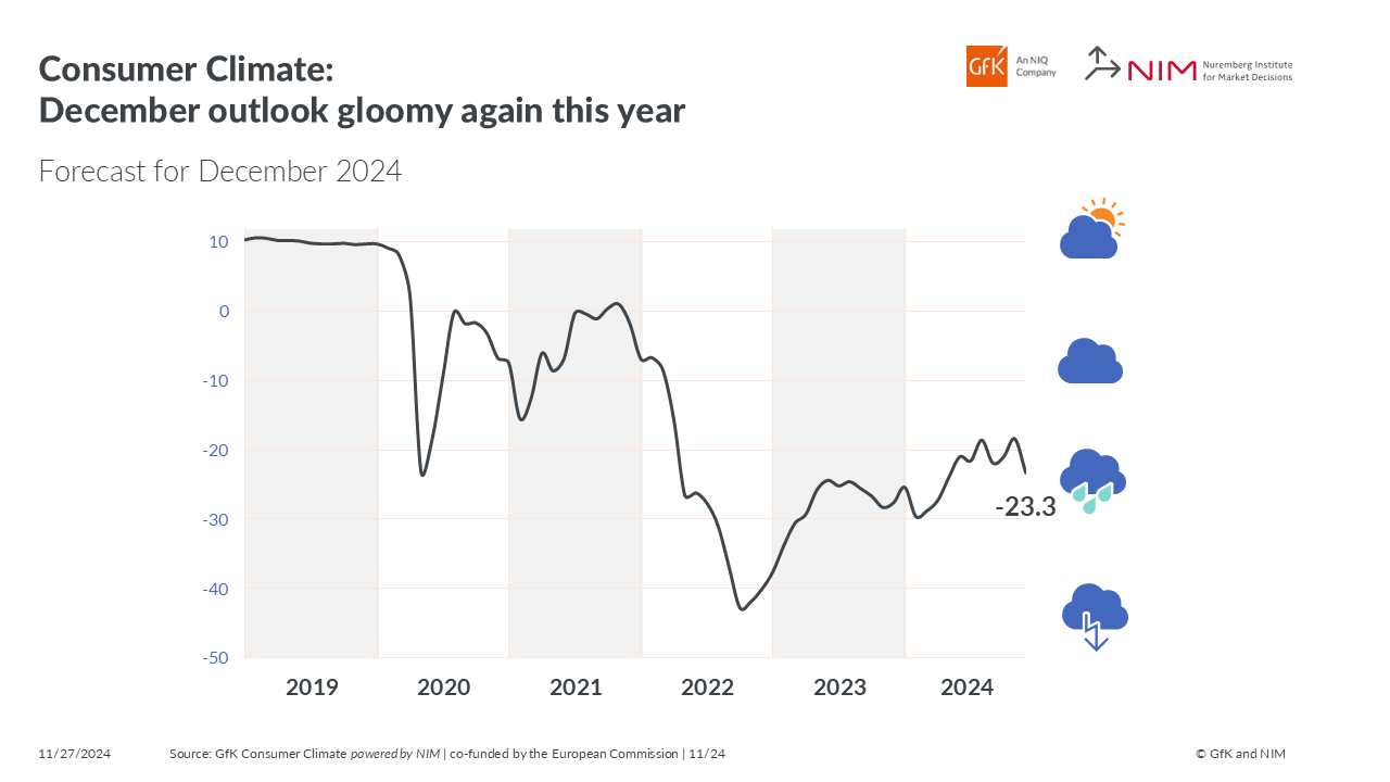 Inline image 1 for Germany: Consumer Climate December Outlook Gloomy Again This Year
