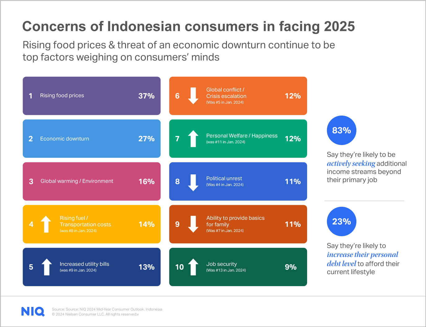 Inline image 2 for NielsenIQ Indonesia Mid-Year Consumer Outlook Guide to 2025