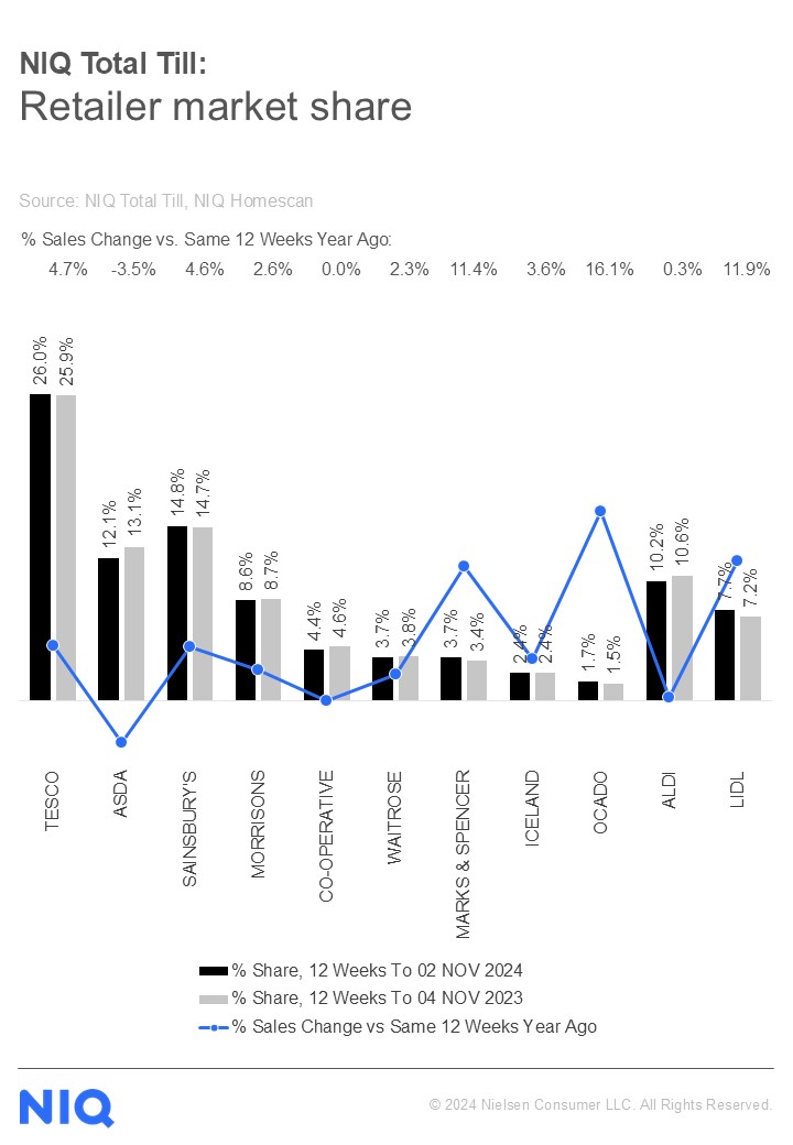 Inline image 1 for UK: Grocery sales slow as shoppers spend cautiously ahead of Black Friday and Christmas