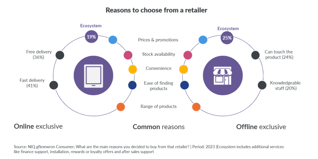 Inline image 1 for Blurring boundaries in 2025: The online-offline fusion in Tech & Durables retail
