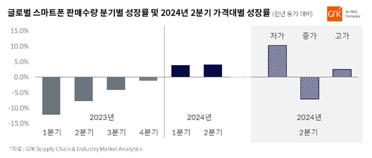 Inline image 1 for 2024년 스마트폰시장 – 저가형의 반란