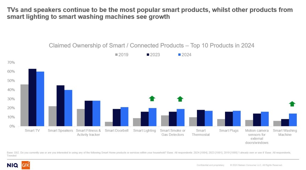 Inline image 1 for Ownership of smart home products doubles in the UK in five years