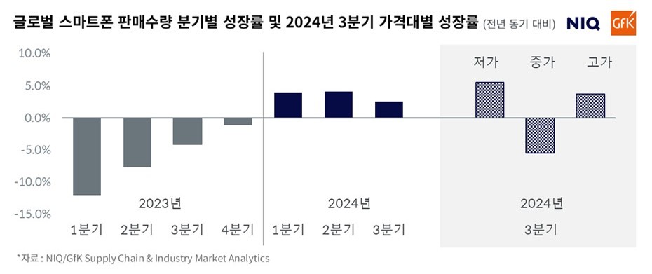 Inline image 1 for 지에프케이(NIQ-GfK), 2024년 3분기 전 세계 스마트폰 판매량 3% 증가