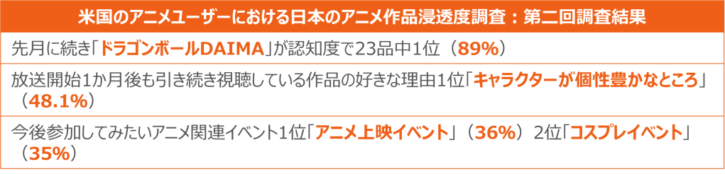 Inline image 1 for 作品が好まれる理由1位は「個性的なキャラクター」で48％が支持 ー 米国におけるアニメ作品クイックトラッキング調査レポート ー