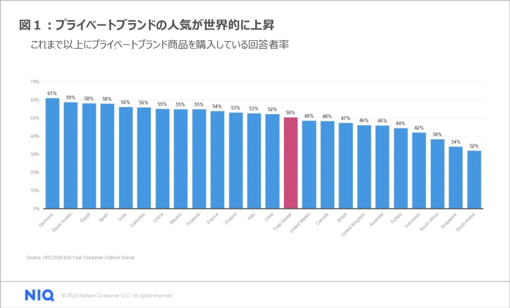 Inline image 1 for 50%がこれまでになく最もプライベートブランドを購入していると回答 – 世界でシェアを伸ばすプライベートブランド –