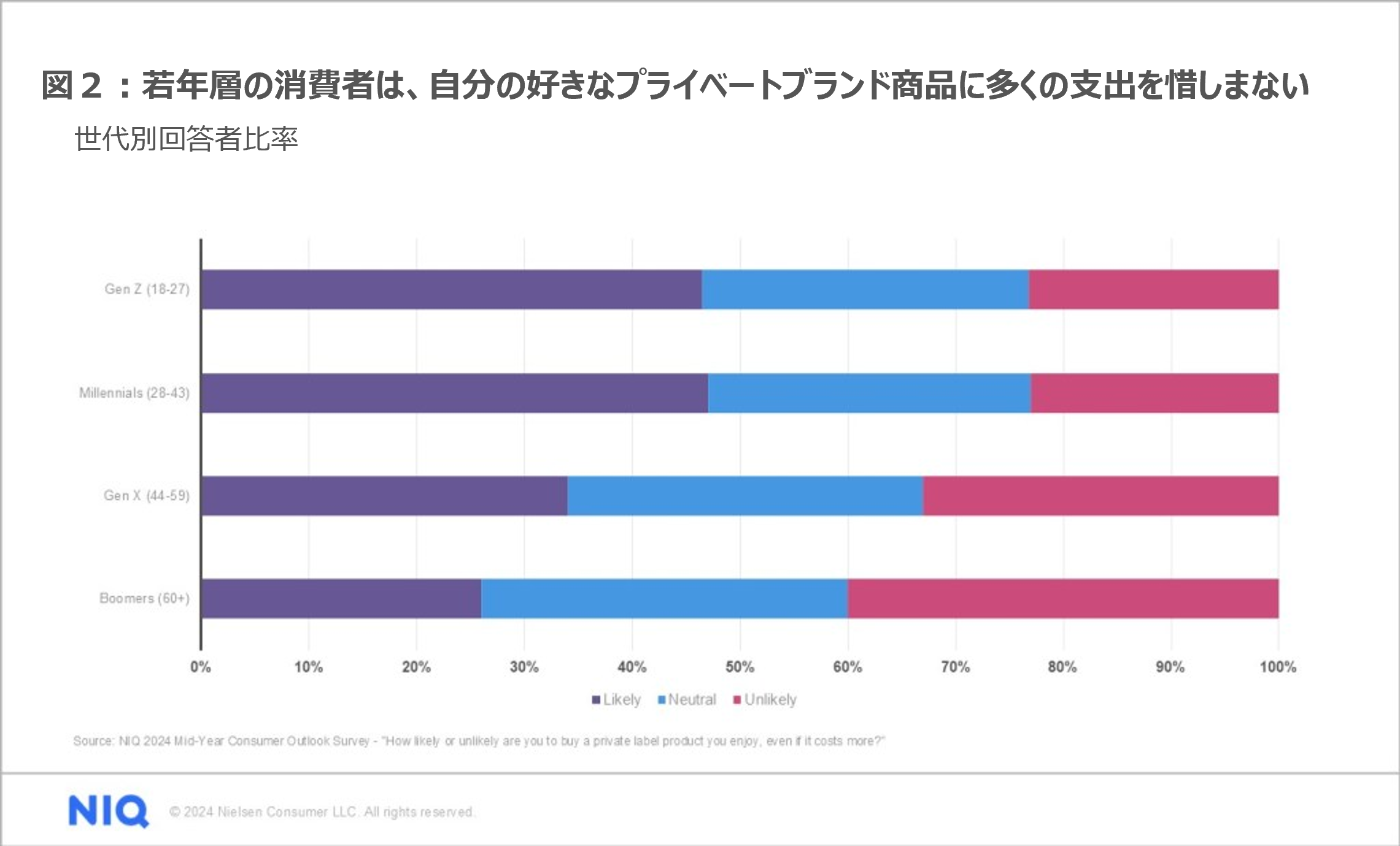 Inline image 2 for 50%がこれまでになく最もプライベートブランドを購入していると回答 – 世界でシェアを伸ばすプライベートブランド –