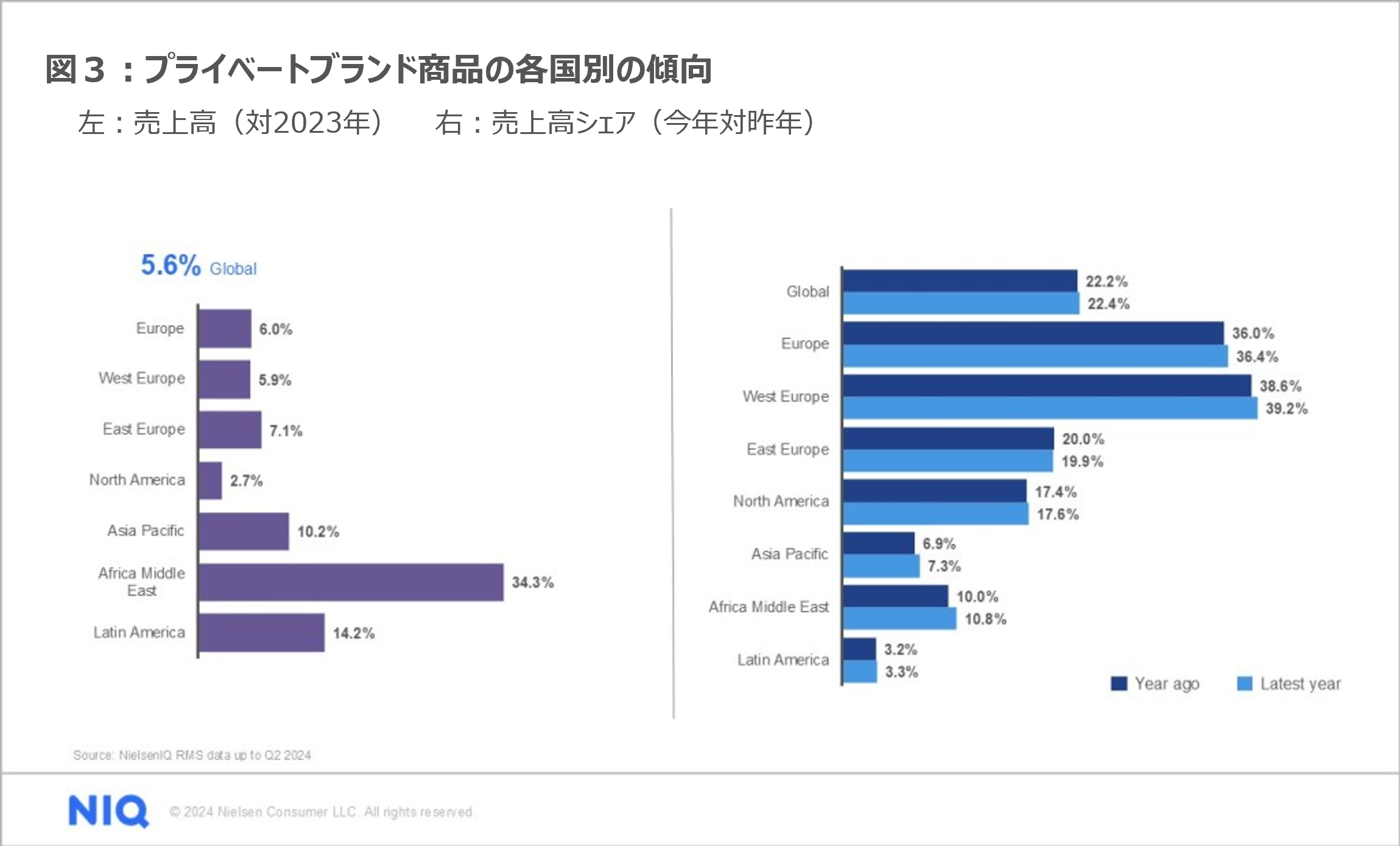 Inline image 3 for 50%がこれまでになく最もプライベートブランドを購入していると回答 – 世界でシェアを伸ばすプライベートブランド –