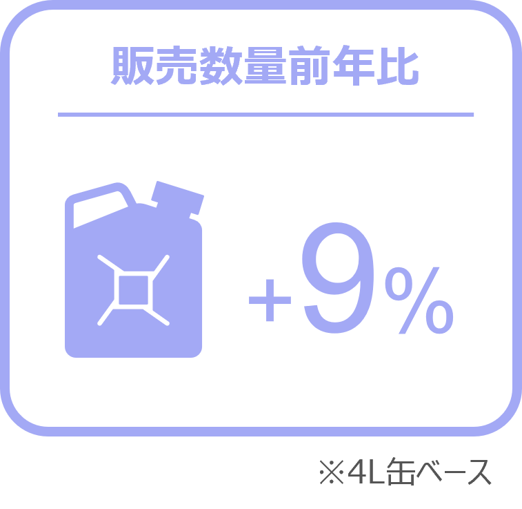 Inline image 2 for タイヤ、エンジンオイル前年超え、バッテリーでは前年比22％増 ー2024年11月の自動車用タイヤ・エンジンオイル・バッテリー販売速報ー