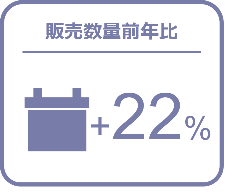 Inline image 3 for タイヤ、エンジンオイル前年超え、バッテリーでは前年比22％増 ー2024年11月の自動車用タイヤ・エンジンオイル・バッテリー販売速報ー