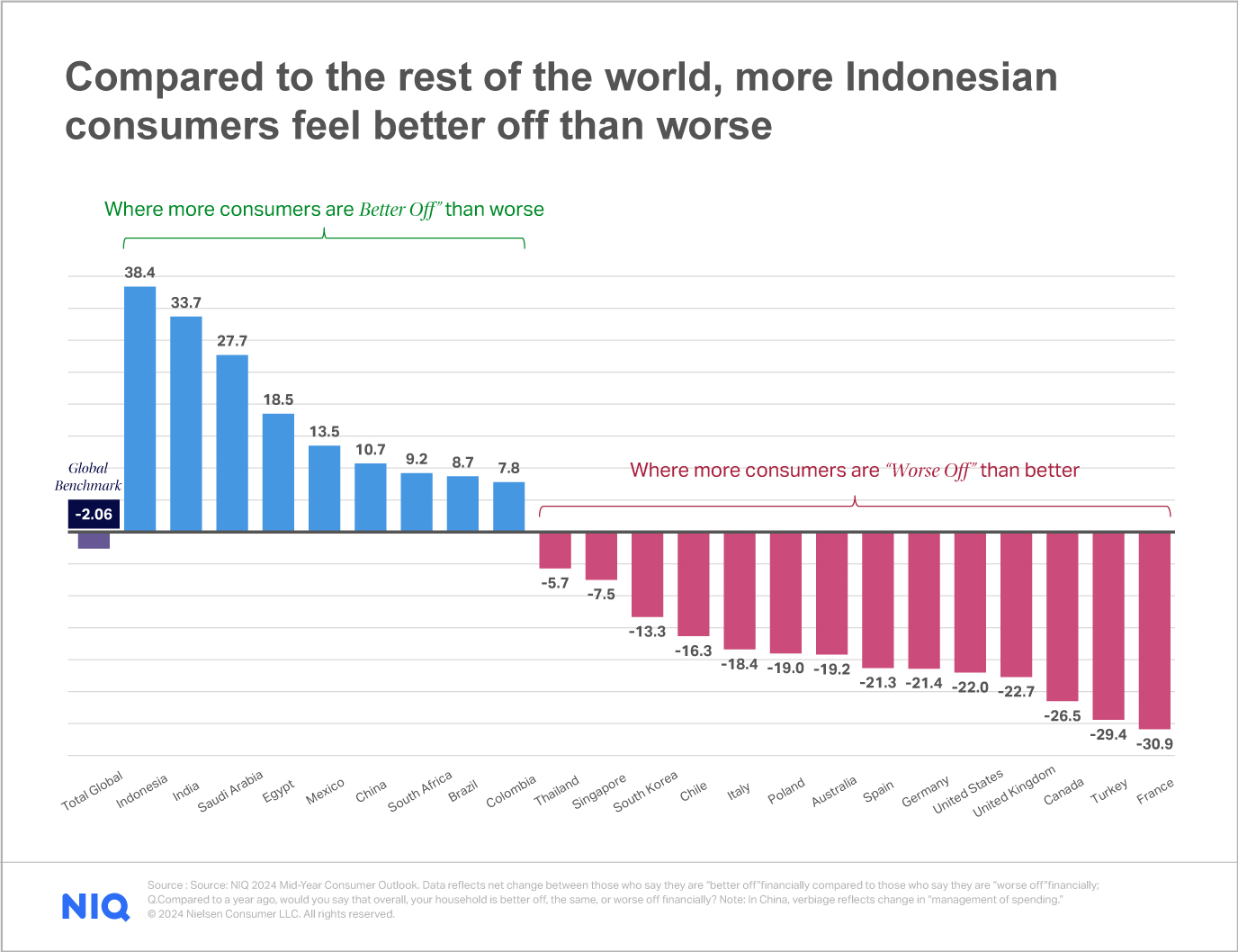 Inline image 1 for NielsenIQ Indonesia Mid-Year Consumer Outlook Guide to 2025