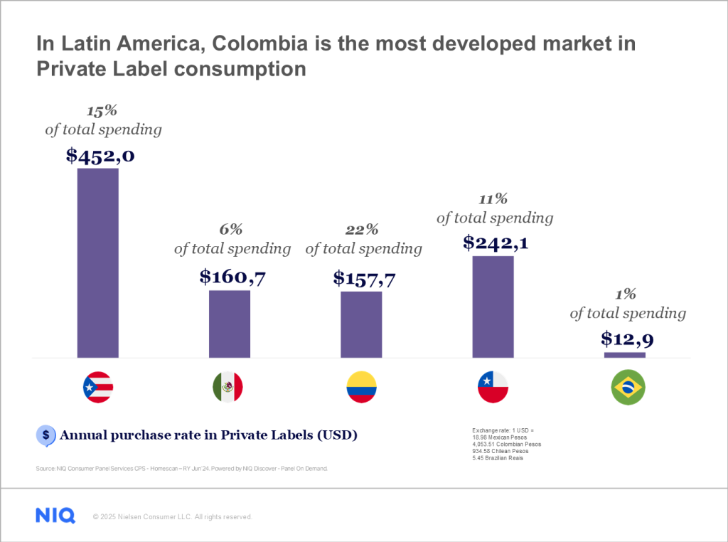 Inline image 1 for Private Labels Grow Faster in Latin America vs. Global