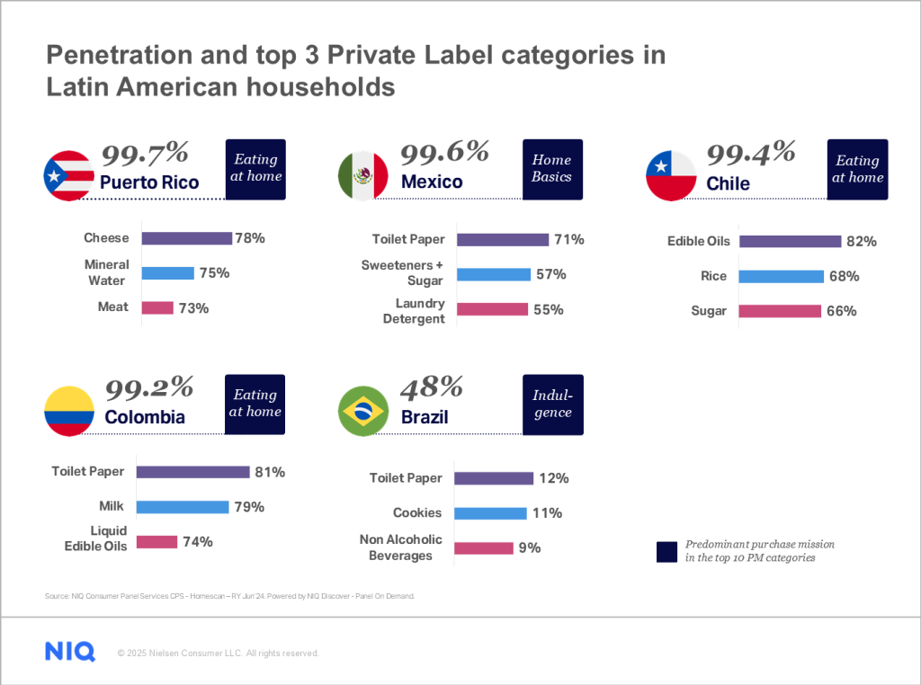 Inline image 2 for Private Labels Grow Faster in Latin America vs. Global