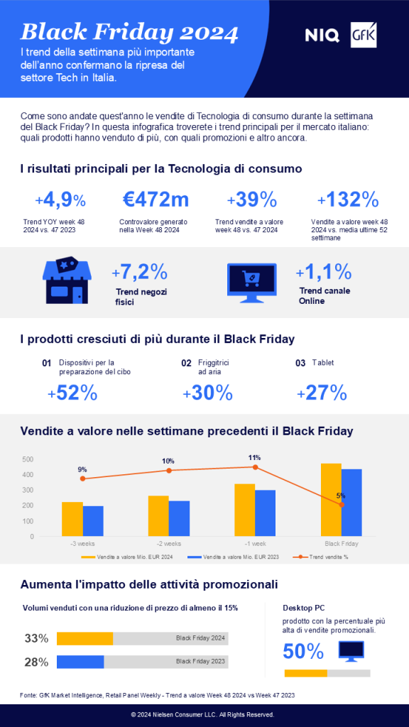 Immagine nel contenuto 1 di Il Black Friday conferma la ripresa del mercato italiano della Tecnologia di consumo (+4,9%)