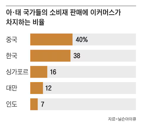 Inline image 2 for 닐슨아이큐(NIQ) “韓 이커머스 시장, 중장년층까지 단골이란 게 특징” – Weekly Biz(조선일보)