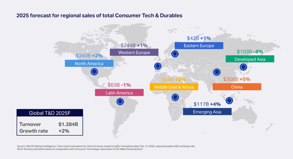 Inline image 1 for 2025 will see Tech & Durables back to growth: NIQ full-year sales estimate