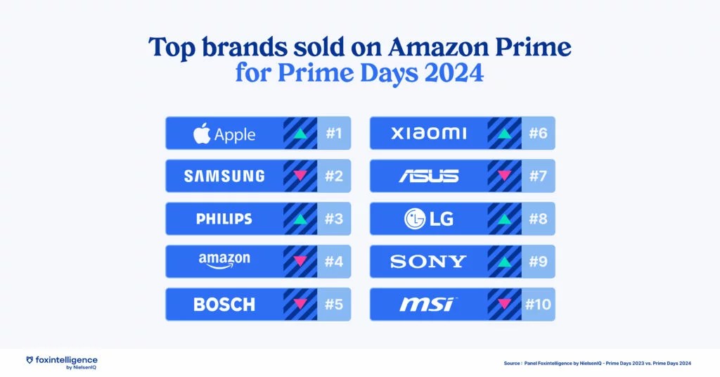 Image intégrée 3 pour Les Prime Days d’Amazon: quels enseignements pour le Black Friday?