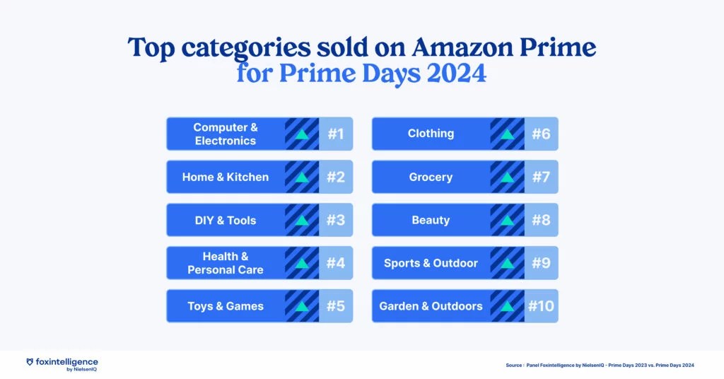 Image intégrée 2 pour Les Prime Days d’Amazon: quels enseignements pour le Black Friday?
