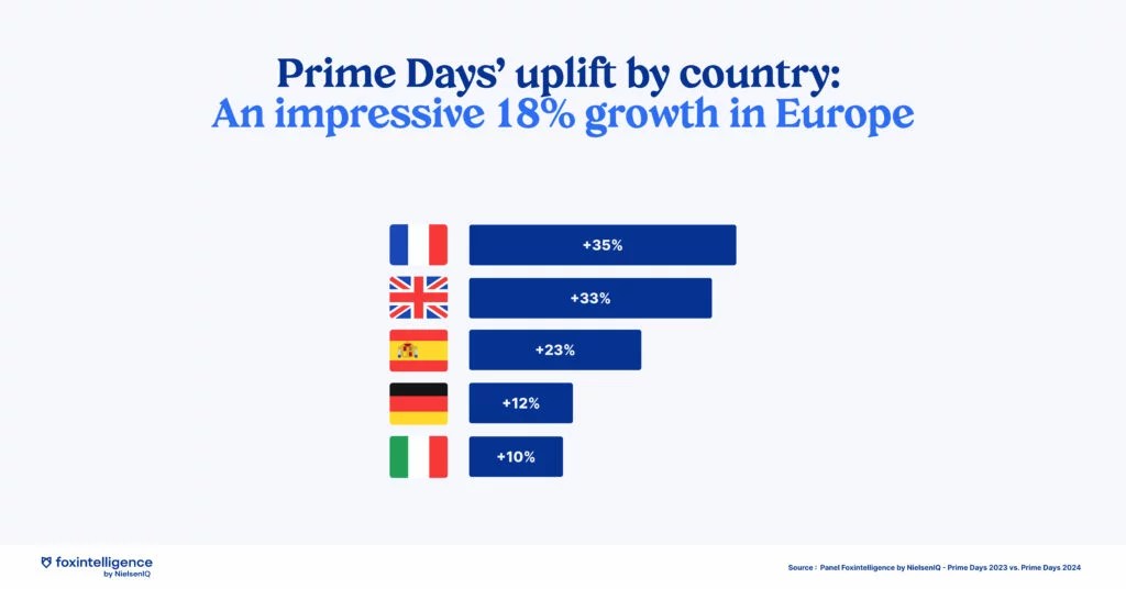 Image intégrée 1 pour Les Prime Days d’Amazon: quels enseignements pour le Black Friday?