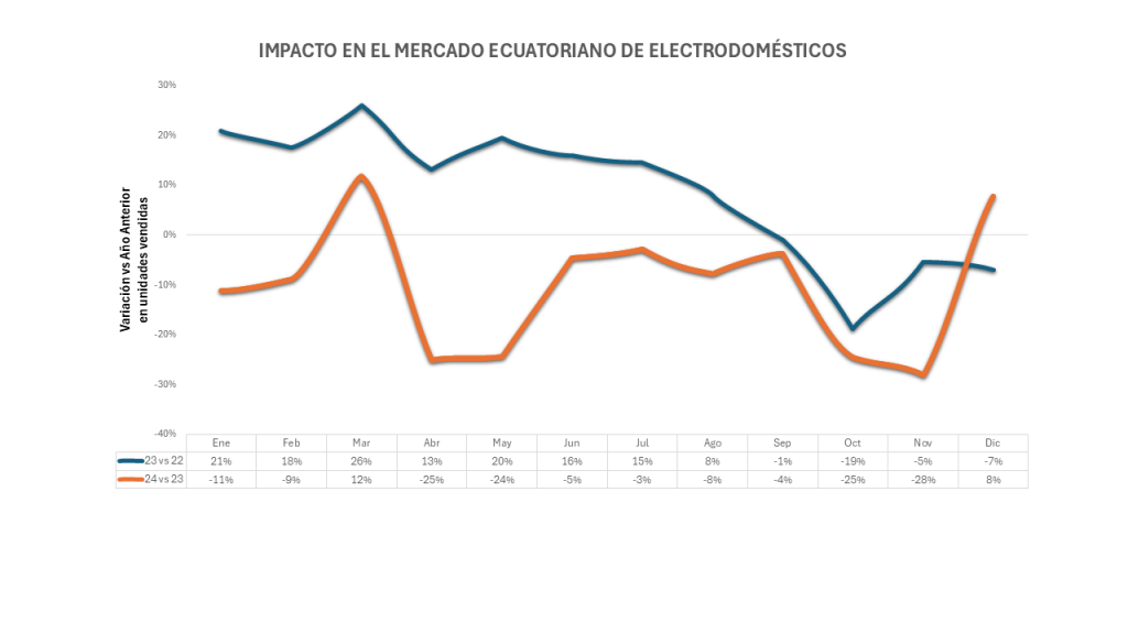 Imagen dentro del contenido 1 de Efectos del cambio de IVA y crisis energética en el mercado ecuatoriano de electrodomésticos.