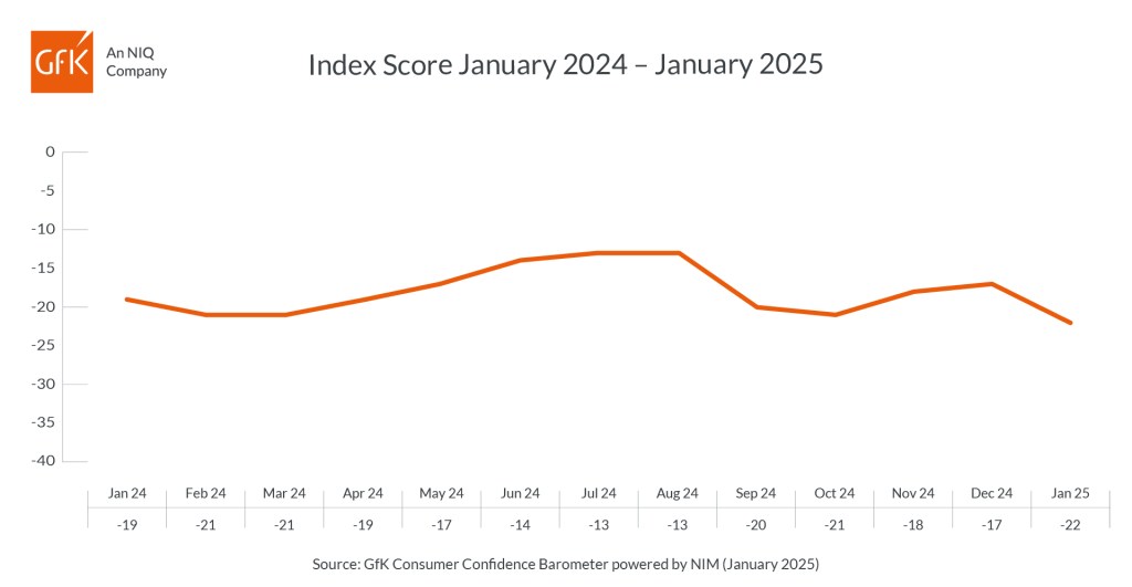 Inline image 1 for UK Consumer confidence down five points to -22 in January