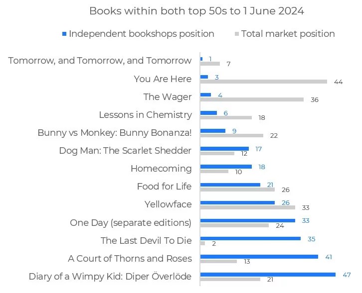Inline image 2 for Happy Independent Bookshop Week 2024!