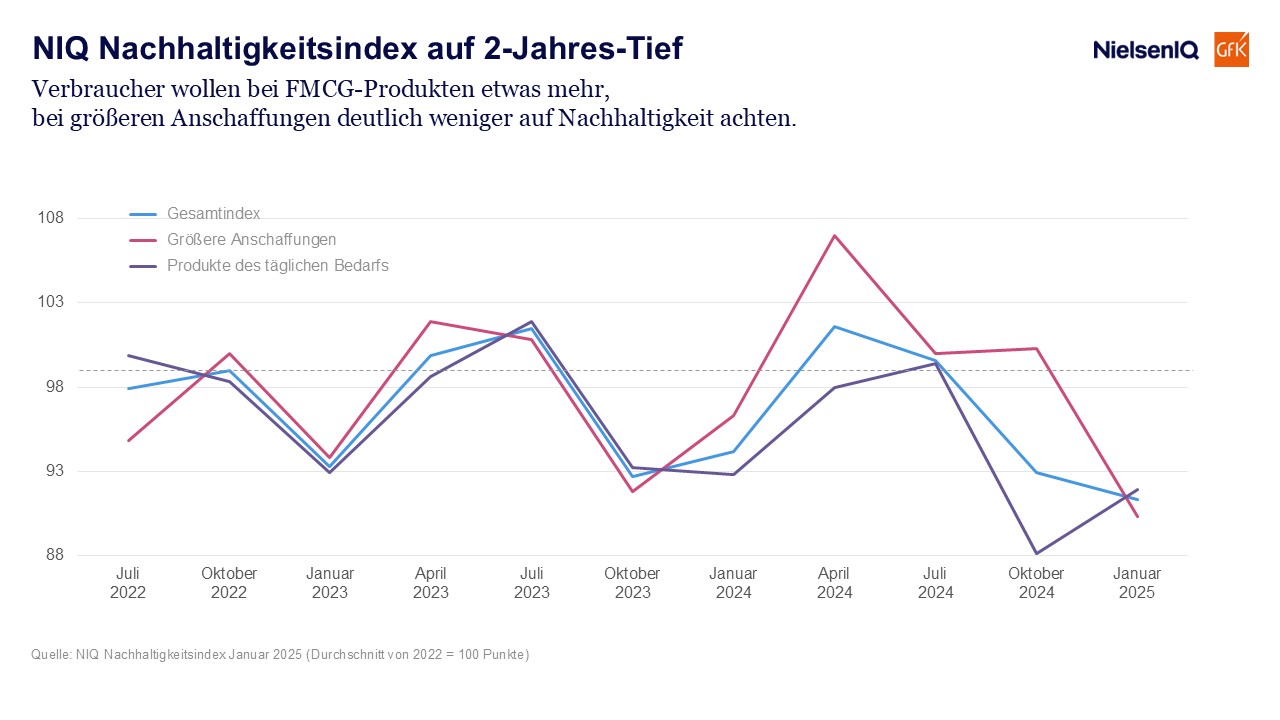 Bild im Inhalt 1 zu NIQ Nachhaltigkeitsindex weiterhin auf Talfahrt