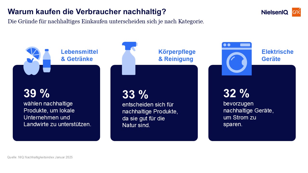 Bild im Inhalt 2 zu NIQ Nachhaltigkeitsindex weiterhin auf Talfahrt