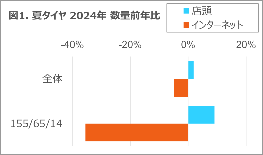 Inline image 1 for タイヤ・エンジンオイルは微減も、バッテリーは二桁成長 2024年 タイヤ・エンジンオイル・自動車用バッテリーの販売動向