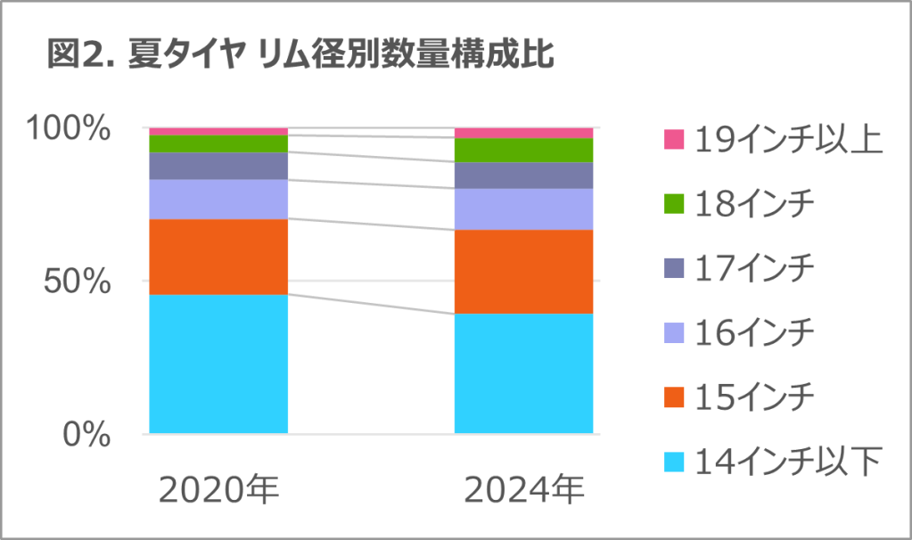 Inline image 2 for タイヤ・エンジンオイルは微減も、バッテリーは二桁成長 2024年 タイヤ・エンジンオイル・自動車用バッテリーの販売動向