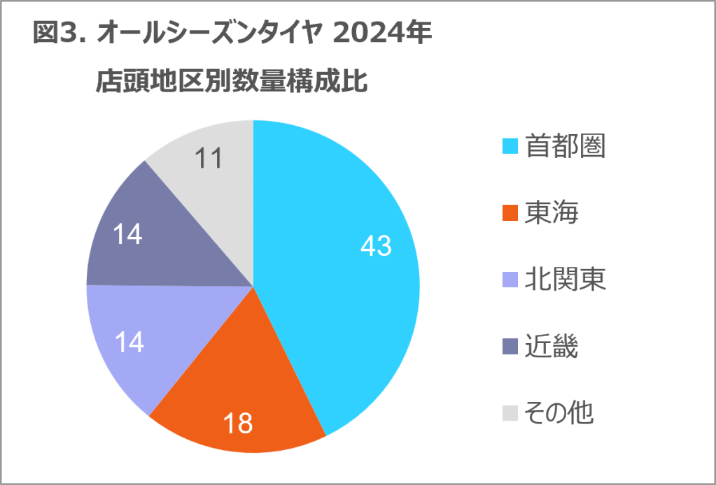 Inline image 3 for タイヤ・エンジンオイルは微減も、バッテリーは二桁成長 2024年 タイヤ・エンジンオイル・自動車用バッテリーの販売動向