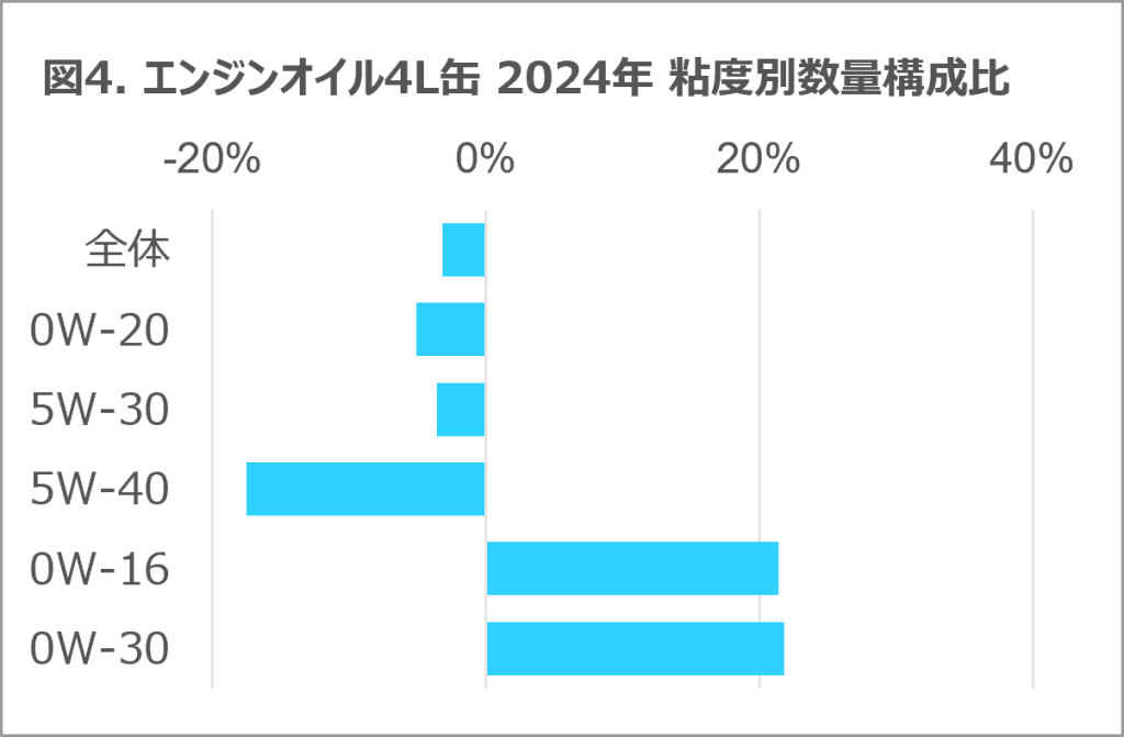 Inline image 4 for タイヤ・エンジンオイルは微減も、バッテリーは二桁成長 2024年 タイヤ・エンジンオイル・自動車用バッテリーの販売動向