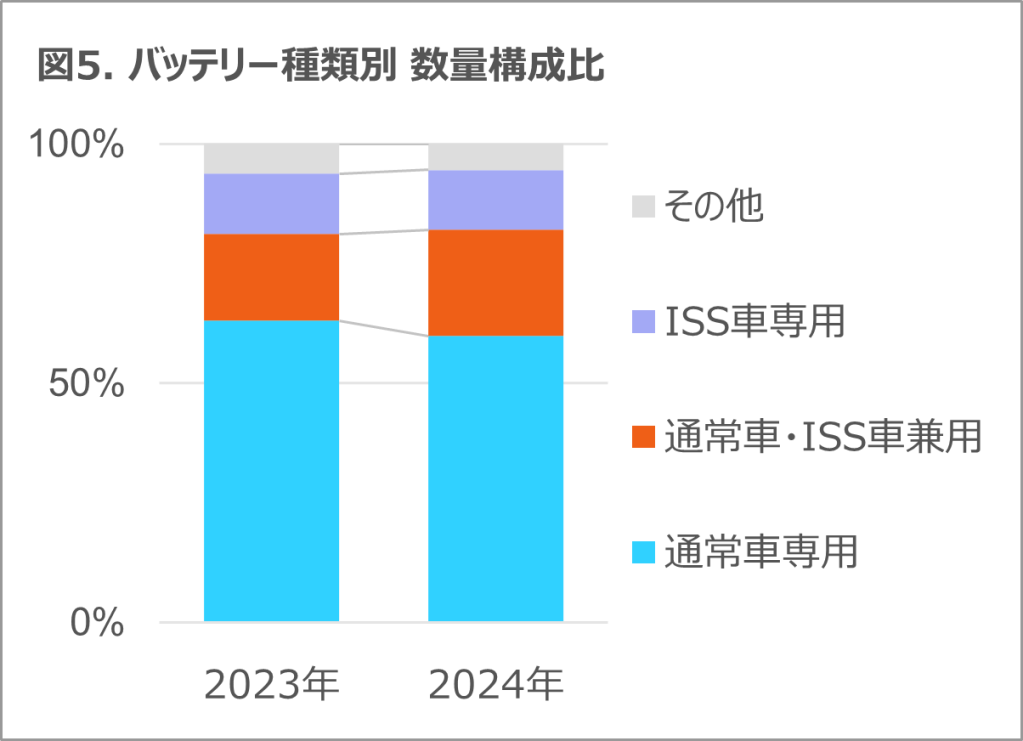 Inline image 5 for タイヤ・エンジンオイルは微減も、バッテリーは二桁成長 2024年 タイヤ・エンジンオイル・自動車用バッテリーの販売動向