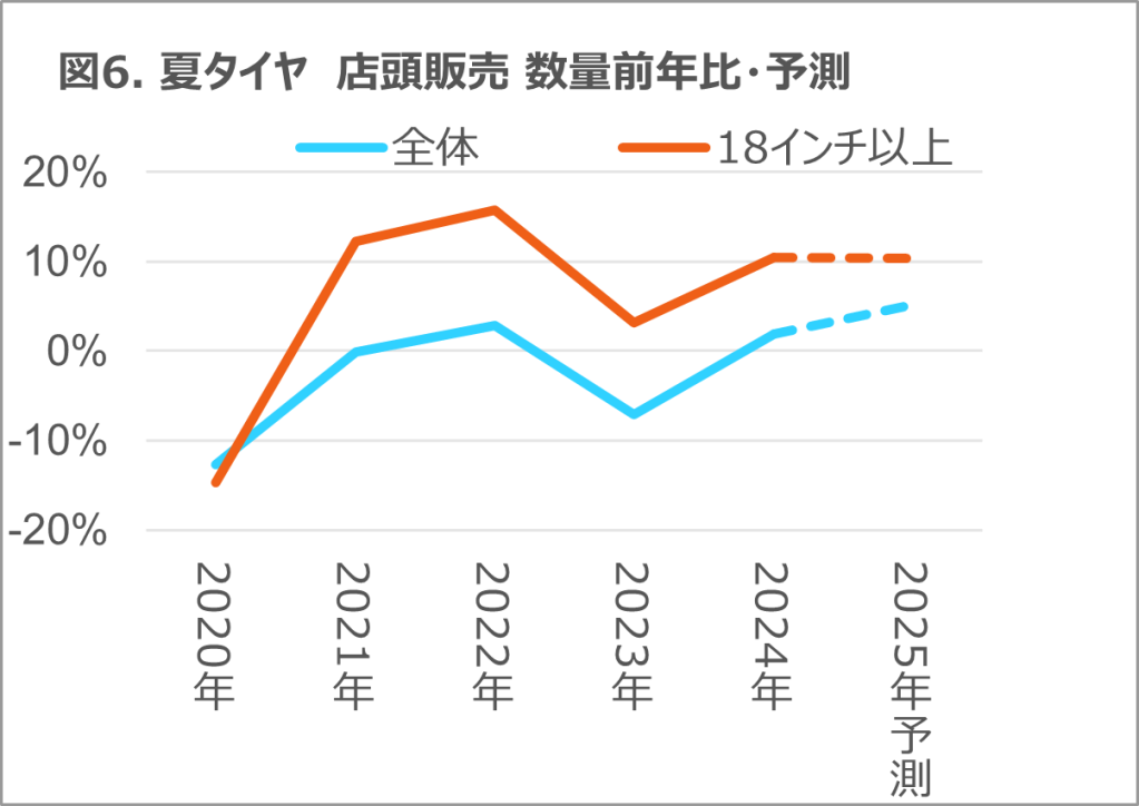 Inline image 6 for タイヤ・エンジンオイルは微減も、バッテリーは二桁成長 2024年 タイヤ・エンジンオイル・自動車用バッテリーの販売動向