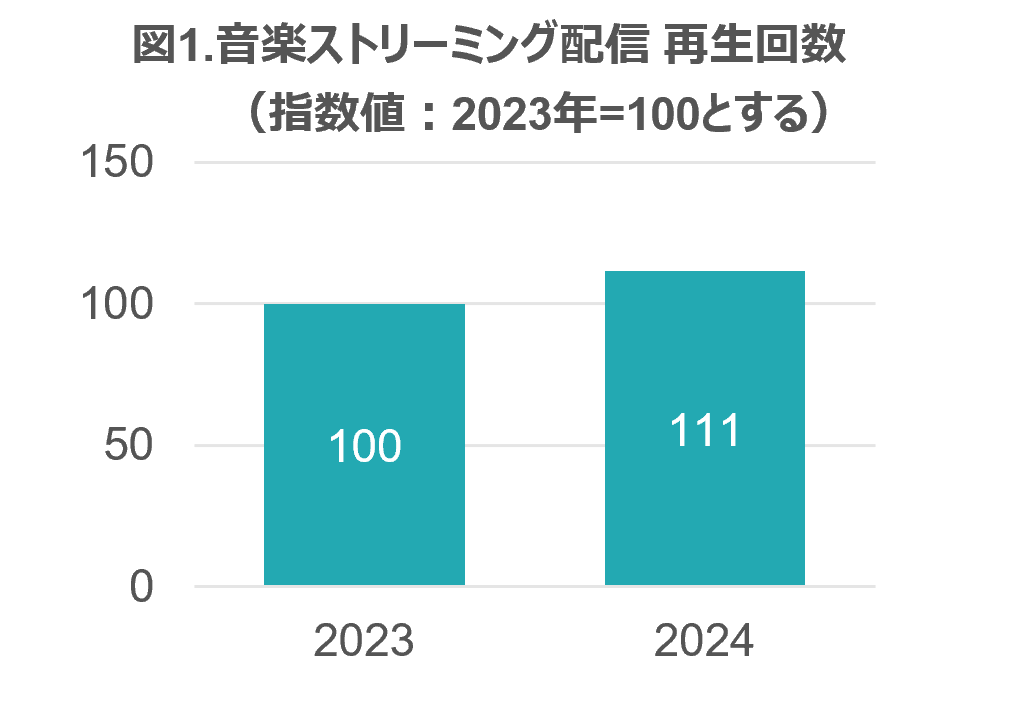 Inline image 1 for 音楽配信の総再生回数は前年比11％伸長 ー 2024年 音楽ストリーミング配信・セル映像ソフト市場動向ー