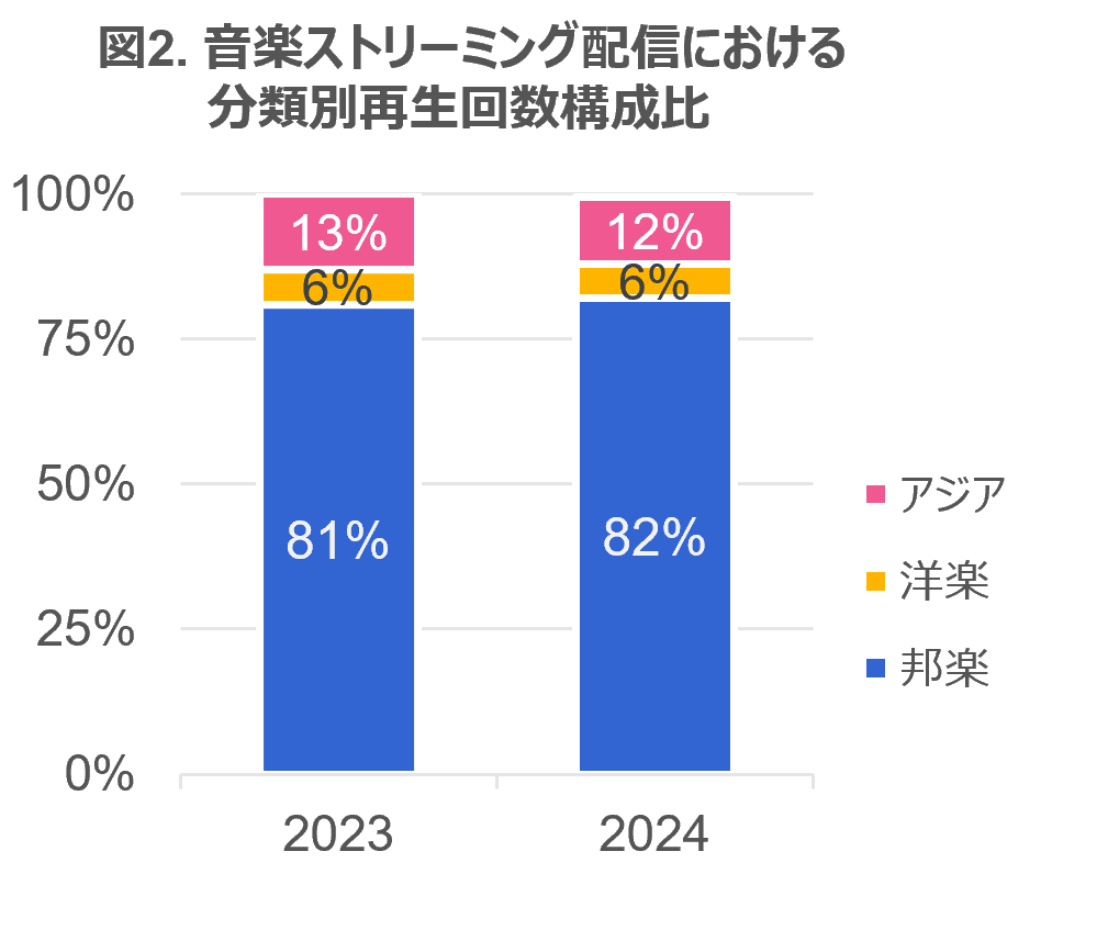 Inline image 2 for 音楽配信の総再生回数は前年比11％伸長 ー 2024年 音楽ストリーミング配信・セル映像ソフト市場動向ー